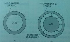 利用中頻感應加熱機對工件進行淬火后，其殘留應力的分布情況如何？