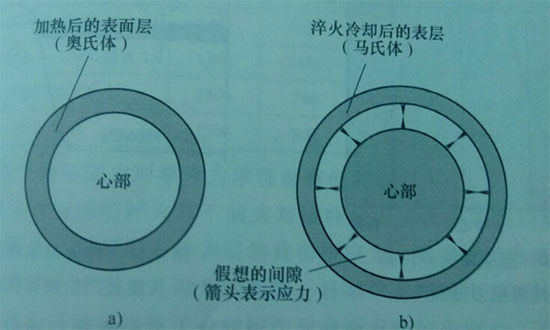 中頻感應加熱機進行淬火后，在工件的表面與淬硬層心部之間產(chǎn)生殘留應力，