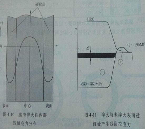 淬火后工件內部殘留應力分布。