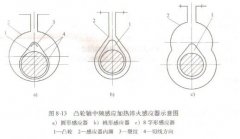 凸輪軸中頻感應(yīng)加熱淬火桃尖淬裂分析及對(duì)策