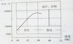 采用中頻加熱電源對曲軸磨具進(jìn)行加熱鍛造，如何提高曲軸模具的壽命