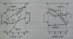 非調(diào)質(zhì)鋼利用中頻鍛造加熱爐進(jìn)行鍛造加熱，鍛后冷卻速度對(duì)其力學(xué)性能的影響