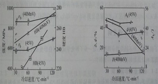 非調(diào)質(zhì)鋼利用中頻鍛造加熱爐進(jìn)行鍛造加熱，鍛后冷卻速度對(duì)其力學(xué)性能的影響