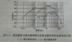 淺析奧氏體不銹鋼帶材采用中頻加熱設(shè)備進(jìn)行橫向磁場加熱固溶處理的原理